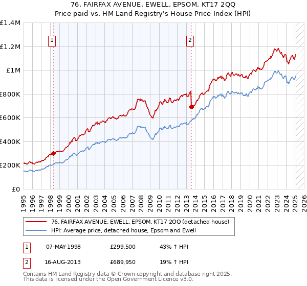 76, FAIRFAX AVENUE, EWELL, EPSOM, KT17 2QQ: Price paid vs HM Land Registry's House Price Index