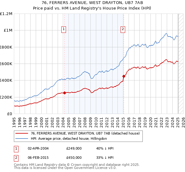 76, FERRERS AVENUE, WEST DRAYTON, UB7 7AB: Price paid vs HM Land Registry's House Price Index