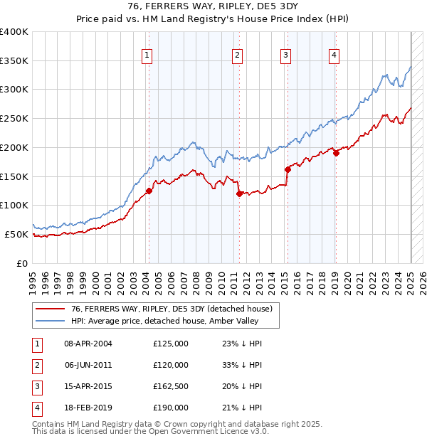 76, FERRERS WAY, RIPLEY, DE5 3DY: Price paid vs HM Land Registry's House Price Index
