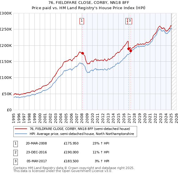 76, FIELDFARE CLOSE, CORBY, NN18 8FF: Price paid vs HM Land Registry's House Price Index