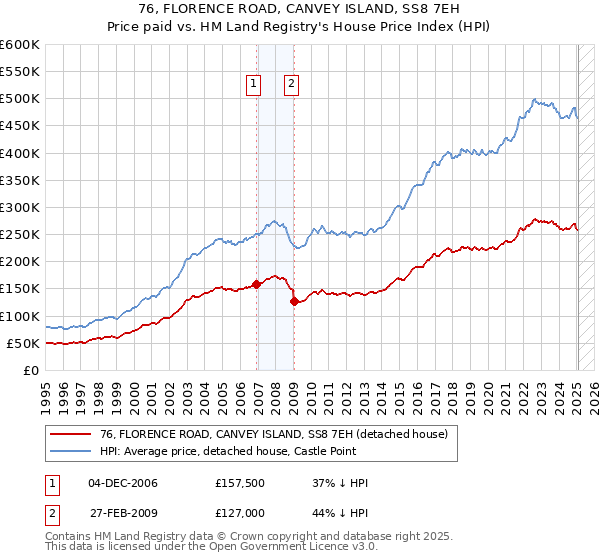76, FLORENCE ROAD, CANVEY ISLAND, SS8 7EH: Price paid vs HM Land Registry's House Price Index