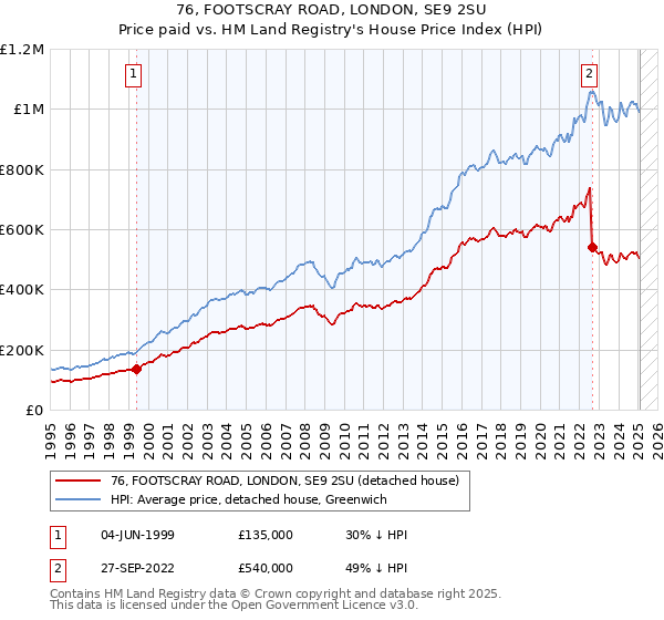 76, FOOTSCRAY ROAD, LONDON, SE9 2SU: Price paid vs HM Land Registry's House Price Index