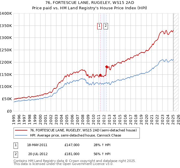 76, FORTESCUE LANE, RUGELEY, WS15 2AD: Price paid vs HM Land Registry's House Price Index