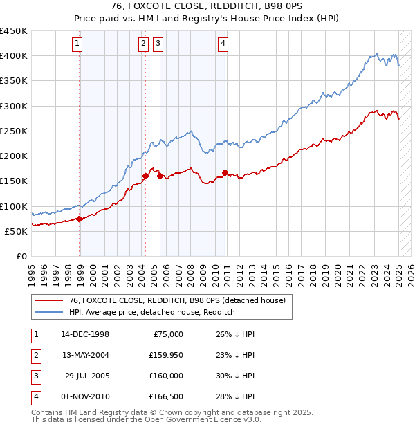 76, FOXCOTE CLOSE, REDDITCH, B98 0PS: Price paid vs HM Land Registry's House Price Index