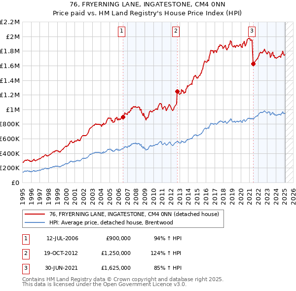 76, FRYERNING LANE, INGATESTONE, CM4 0NN: Price paid vs HM Land Registry's House Price Index