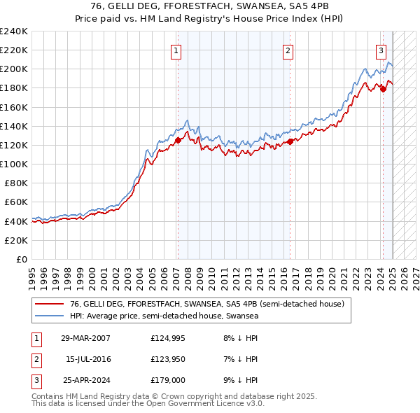 76, GELLI DEG, FFORESTFACH, SWANSEA, SA5 4PB: Price paid vs HM Land Registry's House Price Index