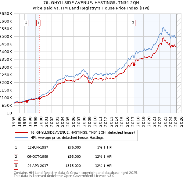 76, GHYLLSIDE AVENUE, HASTINGS, TN34 2QH: Price paid vs HM Land Registry's House Price Index
