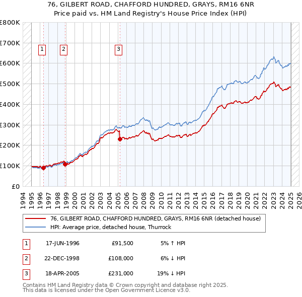 76, GILBERT ROAD, CHAFFORD HUNDRED, GRAYS, RM16 6NR: Price paid vs HM Land Registry's House Price Index