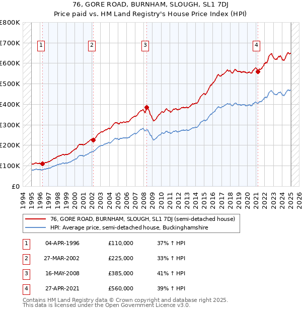 76, GORE ROAD, BURNHAM, SLOUGH, SL1 7DJ: Price paid vs HM Land Registry's House Price Index
