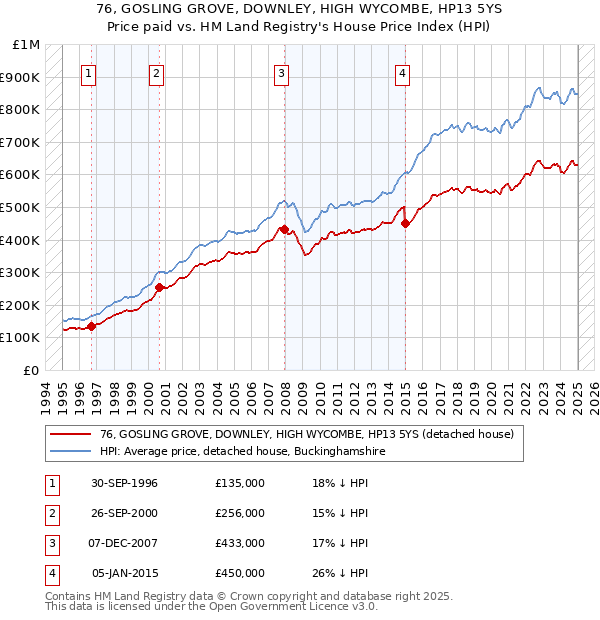 76, GOSLING GROVE, DOWNLEY, HIGH WYCOMBE, HP13 5YS: Price paid vs HM Land Registry's House Price Index