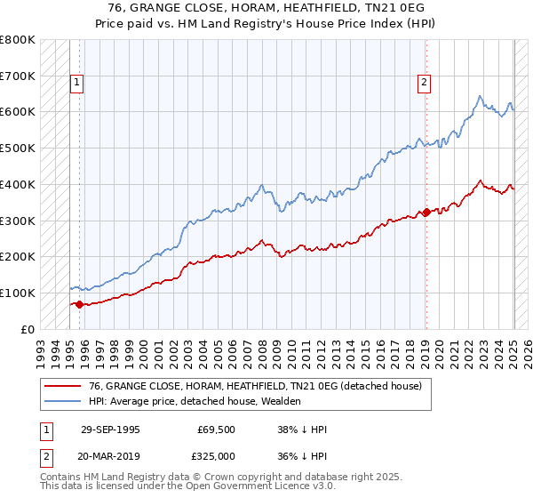 76, GRANGE CLOSE, HORAM, HEATHFIELD, TN21 0EG: Price paid vs HM Land Registry's House Price Index