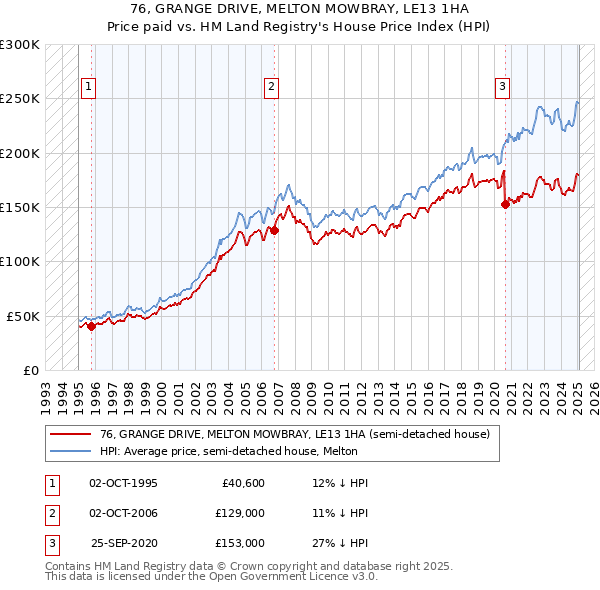76, GRANGE DRIVE, MELTON MOWBRAY, LE13 1HA: Price paid vs HM Land Registry's House Price Index