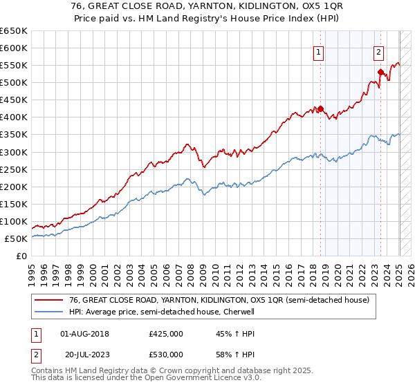 76, GREAT CLOSE ROAD, YARNTON, KIDLINGTON, OX5 1QR: Price paid vs HM Land Registry's House Price Index