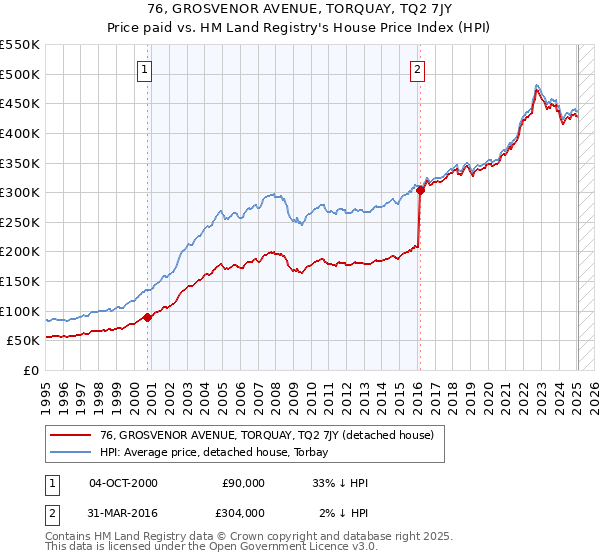 76, GROSVENOR AVENUE, TORQUAY, TQ2 7JY: Price paid vs HM Land Registry's House Price Index