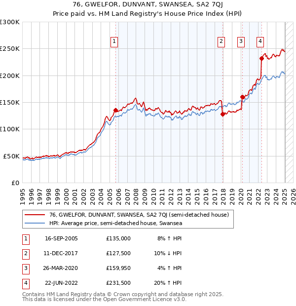 76, GWELFOR, DUNVANT, SWANSEA, SA2 7QJ: Price paid vs HM Land Registry's House Price Index