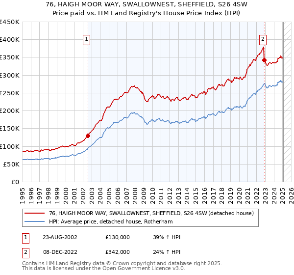 76, HAIGH MOOR WAY, SWALLOWNEST, SHEFFIELD, S26 4SW: Price paid vs HM Land Registry's House Price Index