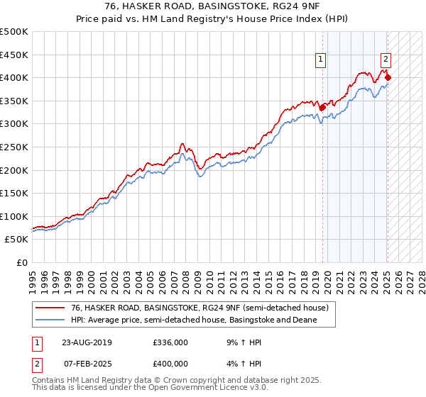 76, HASKER ROAD, BASINGSTOKE, RG24 9NF: Price paid vs HM Land Registry's House Price Index