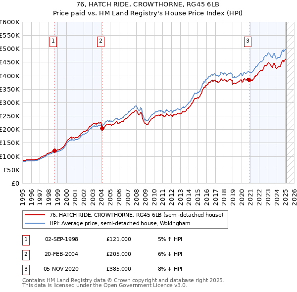 76, HATCH RIDE, CROWTHORNE, RG45 6LB: Price paid vs HM Land Registry's House Price Index
