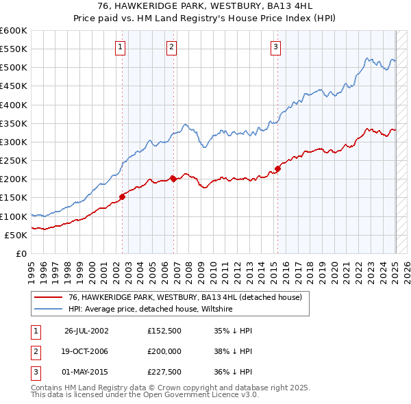 76, HAWKERIDGE PARK, WESTBURY, BA13 4HL: Price paid vs HM Land Registry's House Price Index