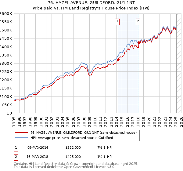 76, HAZEL AVENUE, GUILDFORD, GU1 1NT: Price paid vs HM Land Registry's House Price Index