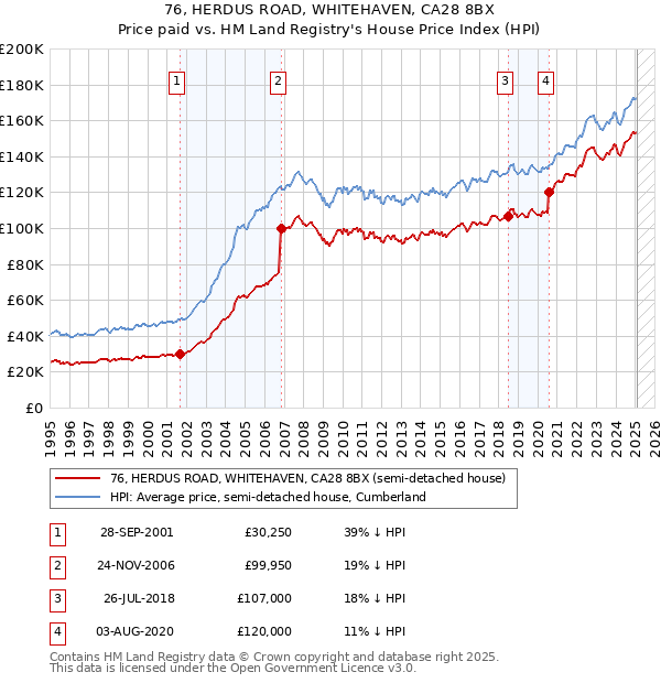 76, HERDUS ROAD, WHITEHAVEN, CA28 8BX: Price paid vs HM Land Registry's House Price Index