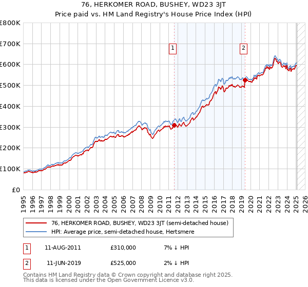 76, HERKOMER ROAD, BUSHEY, WD23 3JT: Price paid vs HM Land Registry's House Price Index