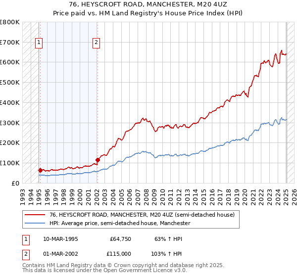 76, HEYSCROFT ROAD, MANCHESTER, M20 4UZ: Price paid vs HM Land Registry's House Price Index