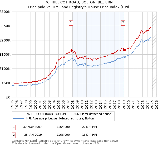 76, HILL COT ROAD, BOLTON, BL1 8RN: Price paid vs HM Land Registry's House Price Index