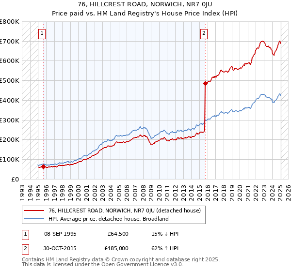 76, HILLCREST ROAD, NORWICH, NR7 0JU: Price paid vs HM Land Registry's House Price Index