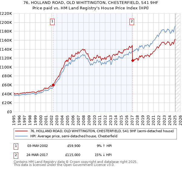 76, HOLLAND ROAD, OLD WHITTINGTON, CHESTERFIELD, S41 9HF: Price paid vs HM Land Registry's House Price Index