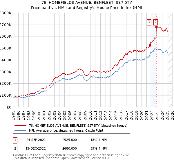 76, HOMEFIELDS AVENUE, BENFLEET, SS7 5TY: Price paid vs HM Land Registry's House Price Index