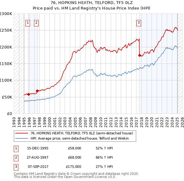 76, HOPKINS HEATH, TELFORD, TF5 0LZ: Price paid vs HM Land Registry's House Price Index