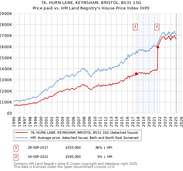 76, HURN LANE, KEYNSHAM, BRISTOL, BS31 1SG: Price paid vs HM Land Registry's House Price Index