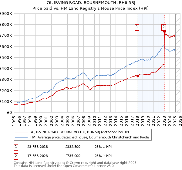 76, IRVING ROAD, BOURNEMOUTH, BH6 5BJ: Price paid vs HM Land Registry's House Price Index