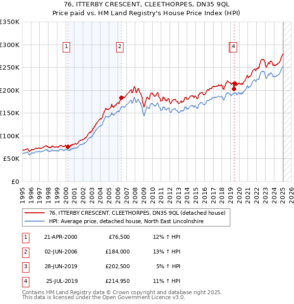76, ITTERBY CRESCENT, CLEETHORPES, DN35 9QL: Price paid vs HM Land Registry's House Price Index