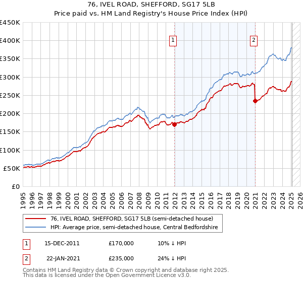 76, IVEL ROAD, SHEFFORD, SG17 5LB: Price paid vs HM Land Registry's House Price Index