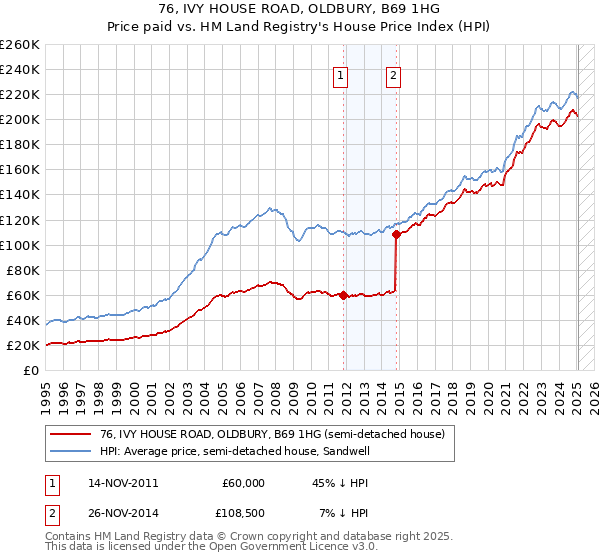 76, IVY HOUSE ROAD, OLDBURY, B69 1HG: Price paid vs HM Land Registry's House Price Index