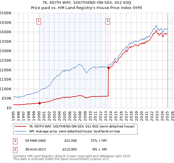 76, KEITH WAY, SOUTHEND-ON-SEA, SS2 6SQ: Price paid vs HM Land Registry's House Price Index