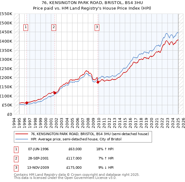 76, KENSINGTON PARK ROAD, BRISTOL, BS4 3HU: Price paid vs HM Land Registry's House Price Index