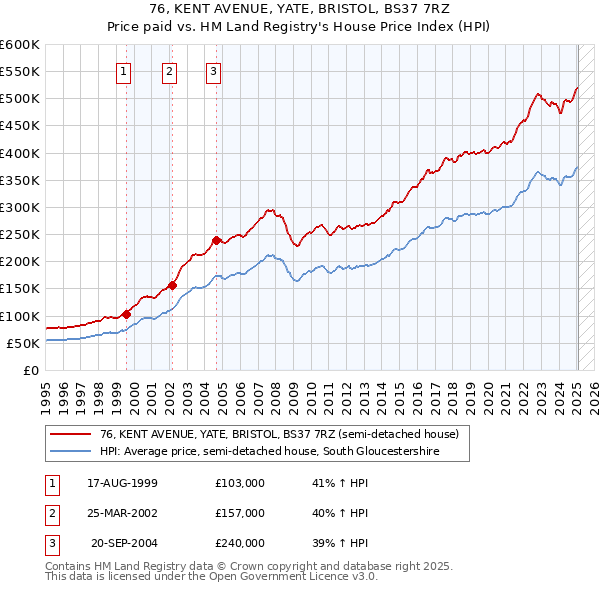 76, KENT AVENUE, YATE, BRISTOL, BS37 7RZ: Price paid vs HM Land Registry's House Price Index