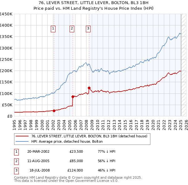 76, LEVER STREET, LITTLE LEVER, BOLTON, BL3 1BH: Price paid vs HM Land Registry's House Price Index