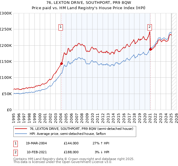 76, LEXTON DRIVE, SOUTHPORT, PR9 8QW: Price paid vs HM Land Registry's House Price Index
