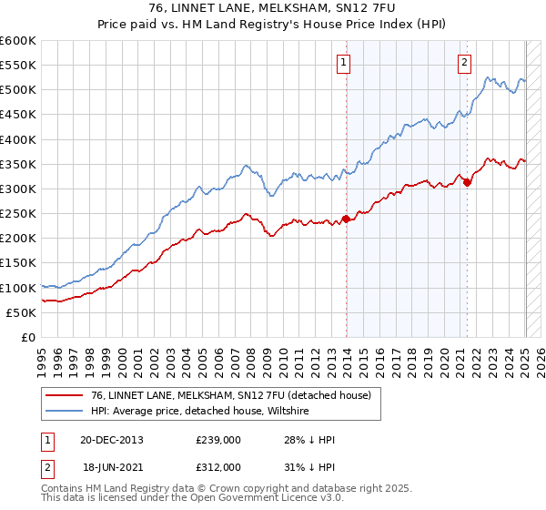 76, LINNET LANE, MELKSHAM, SN12 7FU: Price paid vs HM Land Registry's House Price Index