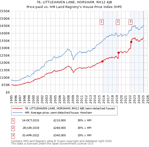 76, LITTLEHAVEN LANE, HORSHAM, RH12 4JB: Price paid vs HM Land Registry's House Price Index