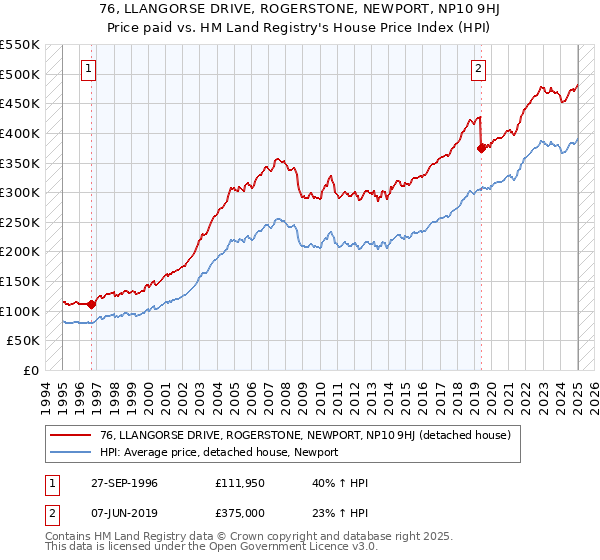 76, LLANGORSE DRIVE, ROGERSTONE, NEWPORT, NP10 9HJ: Price paid vs HM Land Registry's House Price Index