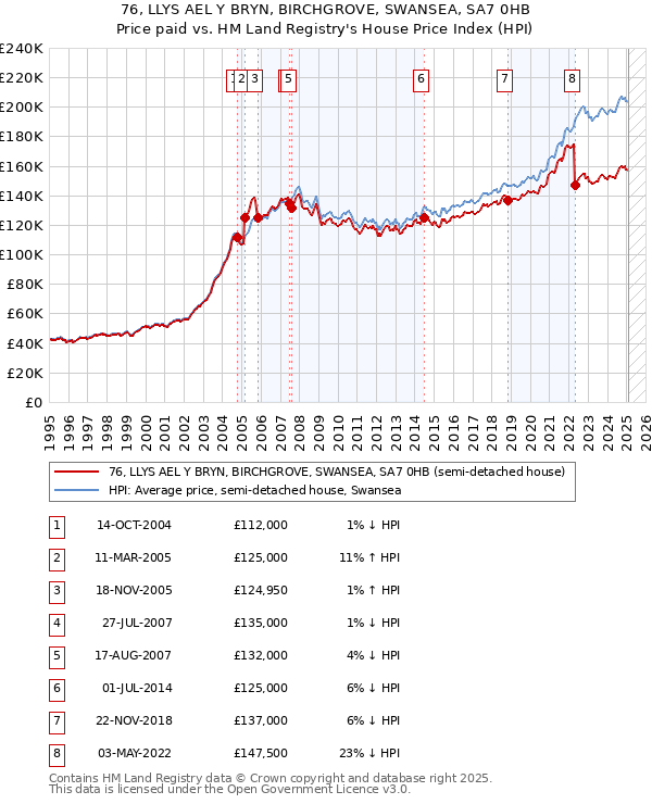 76, LLYS AEL Y BRYN, BIRCHGROVE, SWANSEA, SA7 0HB: Price paid vs HM Land Registry's House Price Index
