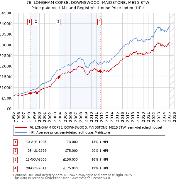76, LONGHAM COPSE, DOWNSWOOD, MAIDSTONE, ME15 8TW: Price paid vs HM Land Registry's House Price Index