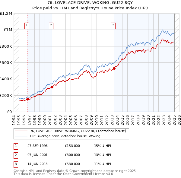 76, LOVELACE DRIVE, WOKING, GU22 8QY: Price paid vs HM Land Registry's House Price Index