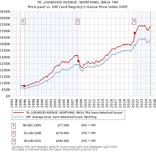 76, LOXWOOD AVENUE, WORTHING, BN14 7RA: Price paid vs HM Land Registry's House Price Index