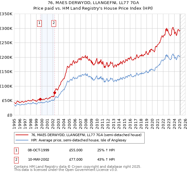 76, MAES DERWYDD, LLANGEFNI, LL77 7GA: Price paid vs HM Land Registry's House Price Index